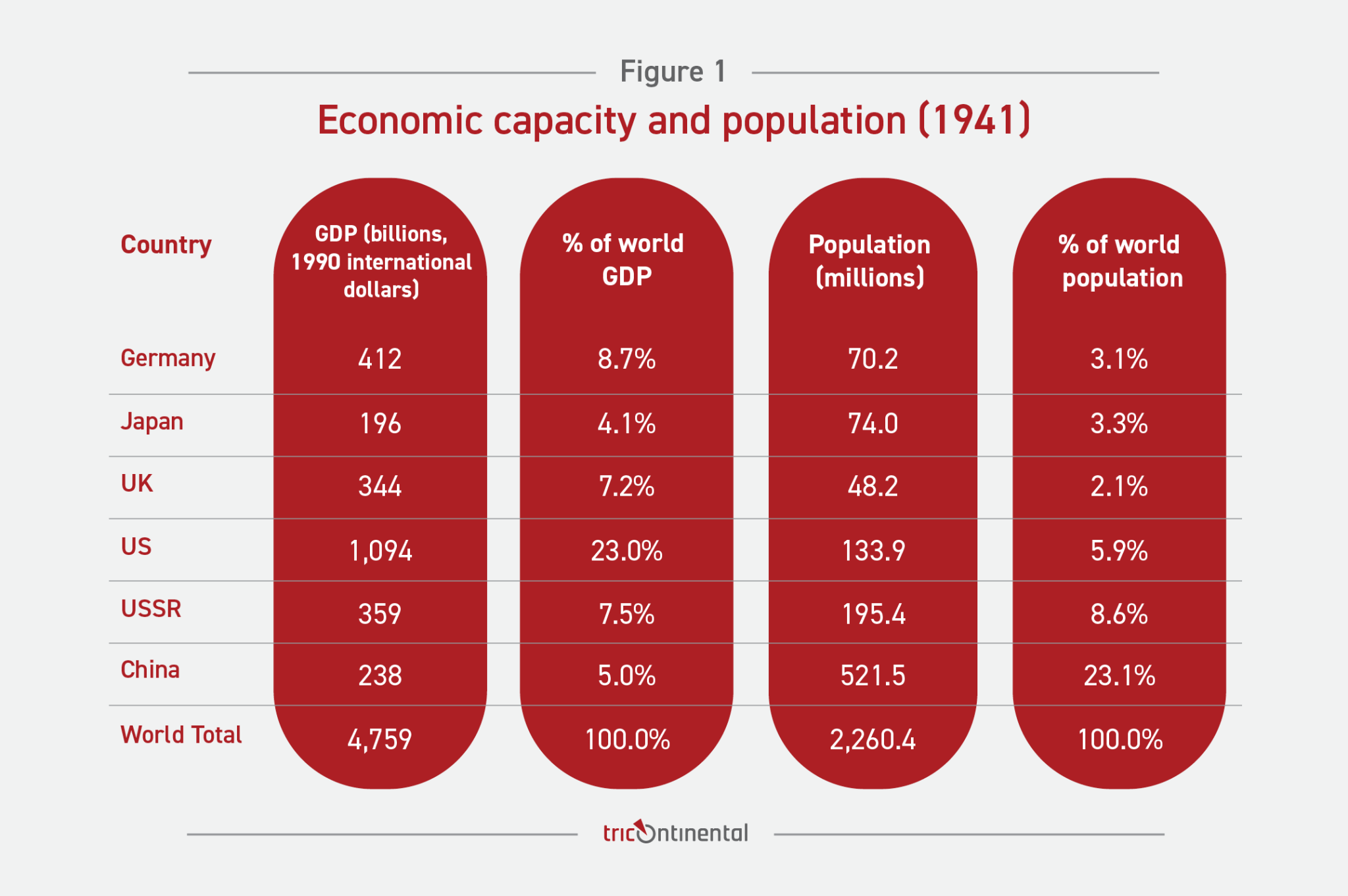 Sources: Population data mainly from Maddison (2010); GDP data mainly from Harrison (1998), p. 10, table 1.3; USSR population for 1941 from Statista (2025); China and world-total GDP are corroborated estimates by Tricontinental: Institute for Social Research. See appendix for full methodology.