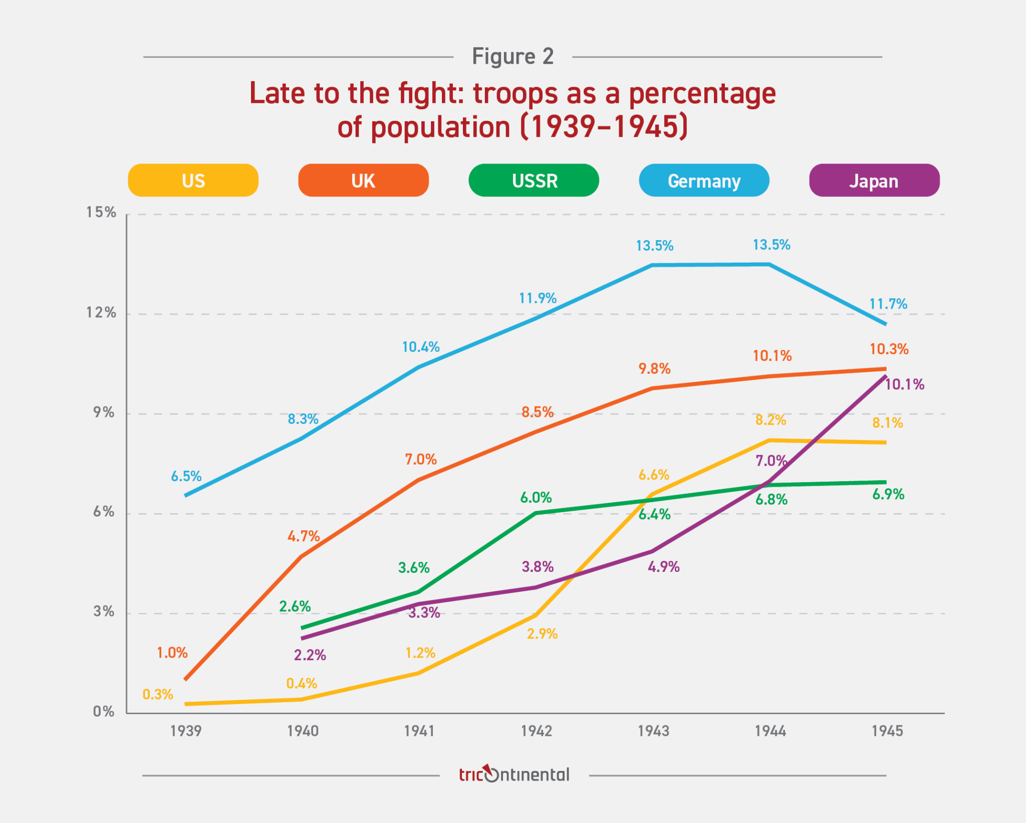 Sources: Troops data from Harrison (1998), p. 14, table 1.5; population from Maddison (2010) and Statista (2025). See appendix for full methodology.