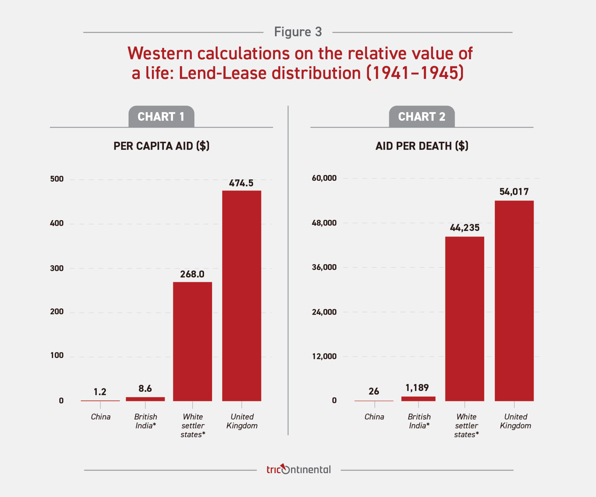 Sources: Lend-Lease aid numbers from US Department of State (1945), p. 14, table 2, and pp. 42–43, table 25; population data from Maddison (2010); China death data from Bian (2012), pp. 401–405; India death data from Sen (1977), p. 36. See appendix for full methodology.