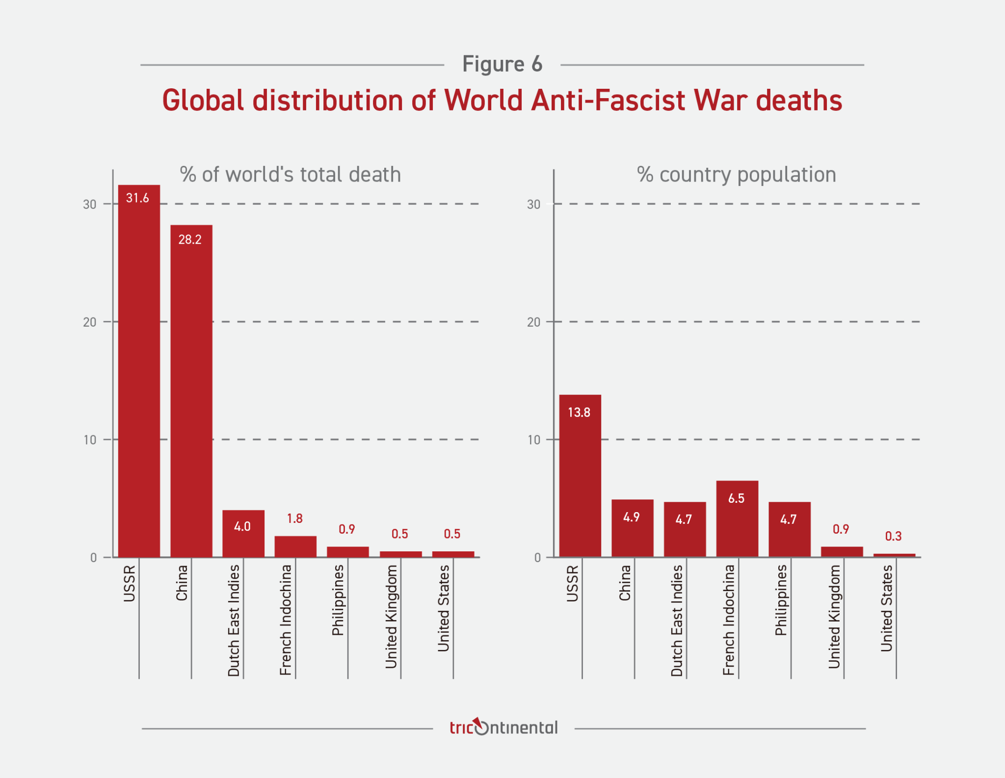 Sources: USSR death data from Andreev et al. (1993); China death data from Bian (2012), pp. 401–405; French Indochina population from Budge (2014) and death data from The National WWII Museum New Orleans (n.d.); other population data from Maddison (2010). See appendix for full methodology.