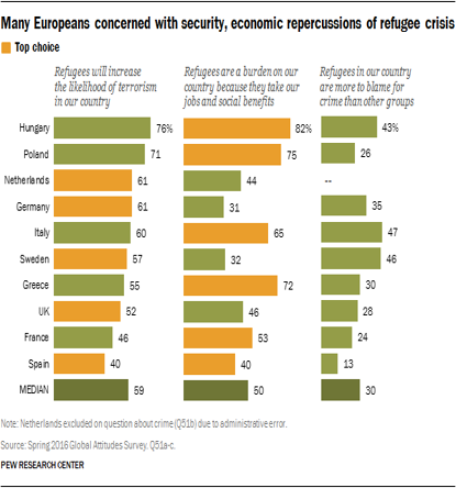 European public opinion on Middle Eastern refugees in 2016.